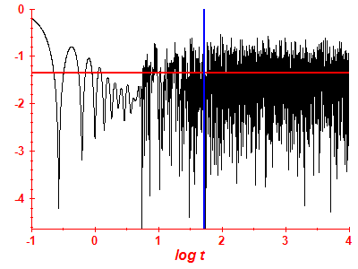 Survival probability log